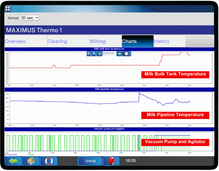 Dairy Thermograph (TTR) - MAXIMUS Thermo - Charts